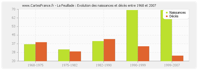 La Feuillade : Evolution des naissances et décès entre 1968 et 2007